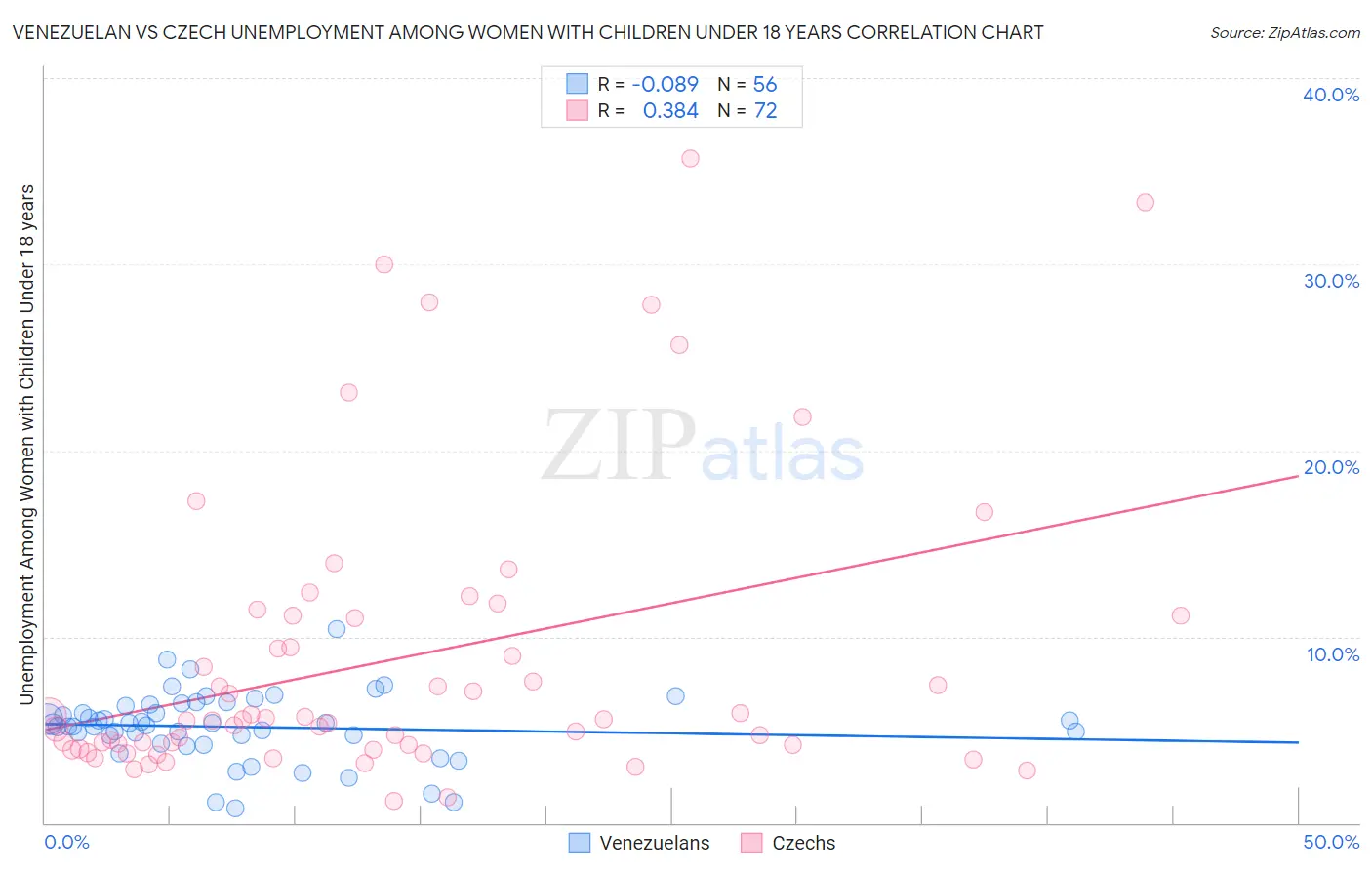 Venezuelan vs Czech Unemployment Among Women with Children Under 18 years