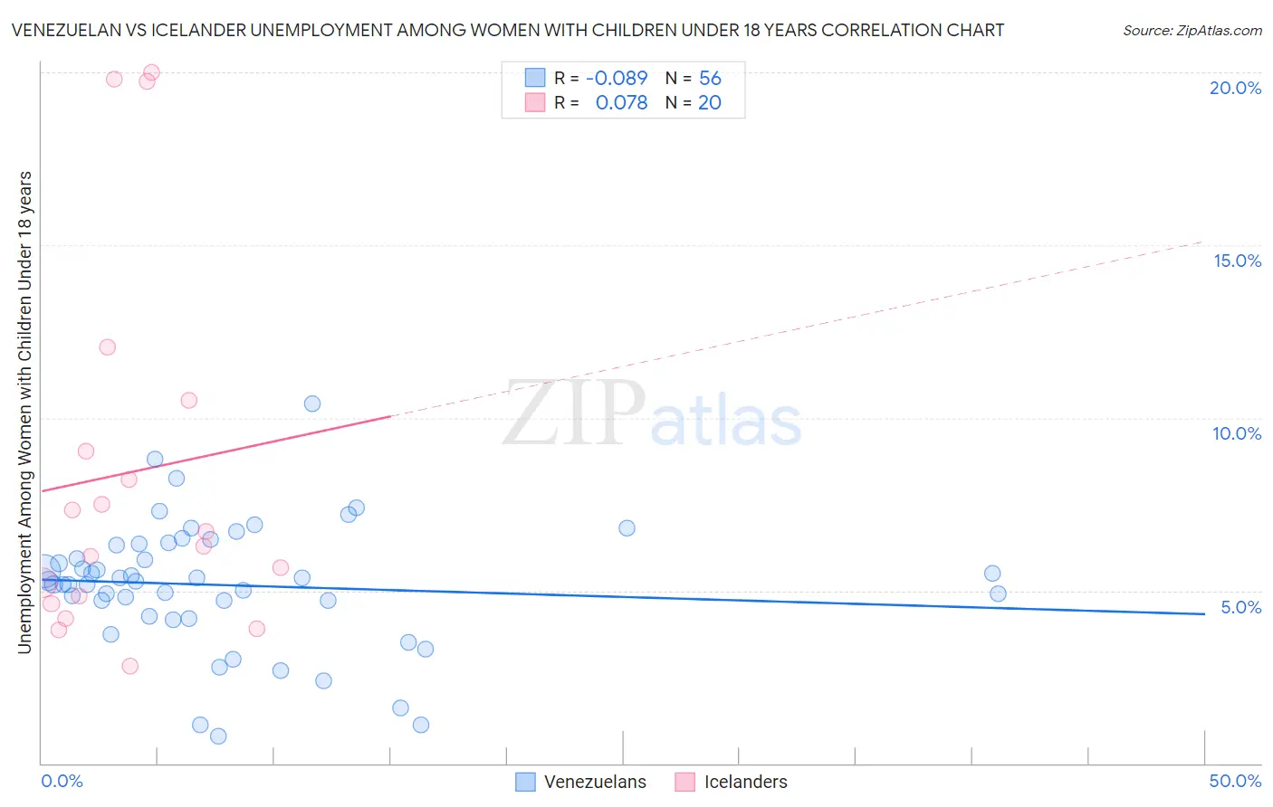 Venezuelan vs Icelander Unemployment Among Women with Children Under 18 years