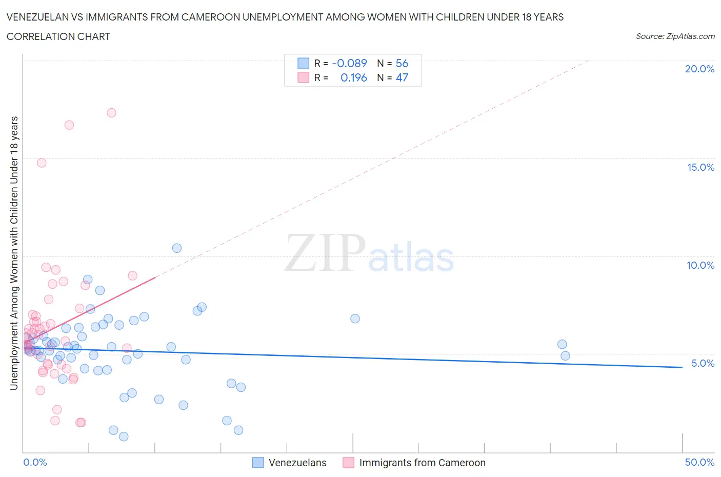Venezuelan vs Immigrants from Cameroon Unemployment Among Women with Children Under 18 years