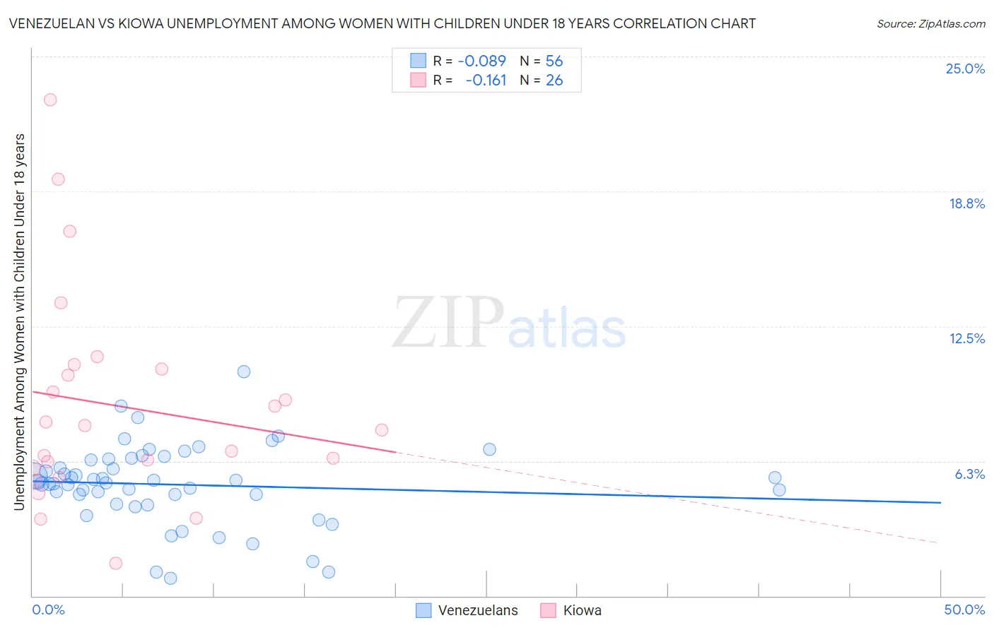 Venezuelan vs Kiowa Unemployment Among Women with Children Under 18 years