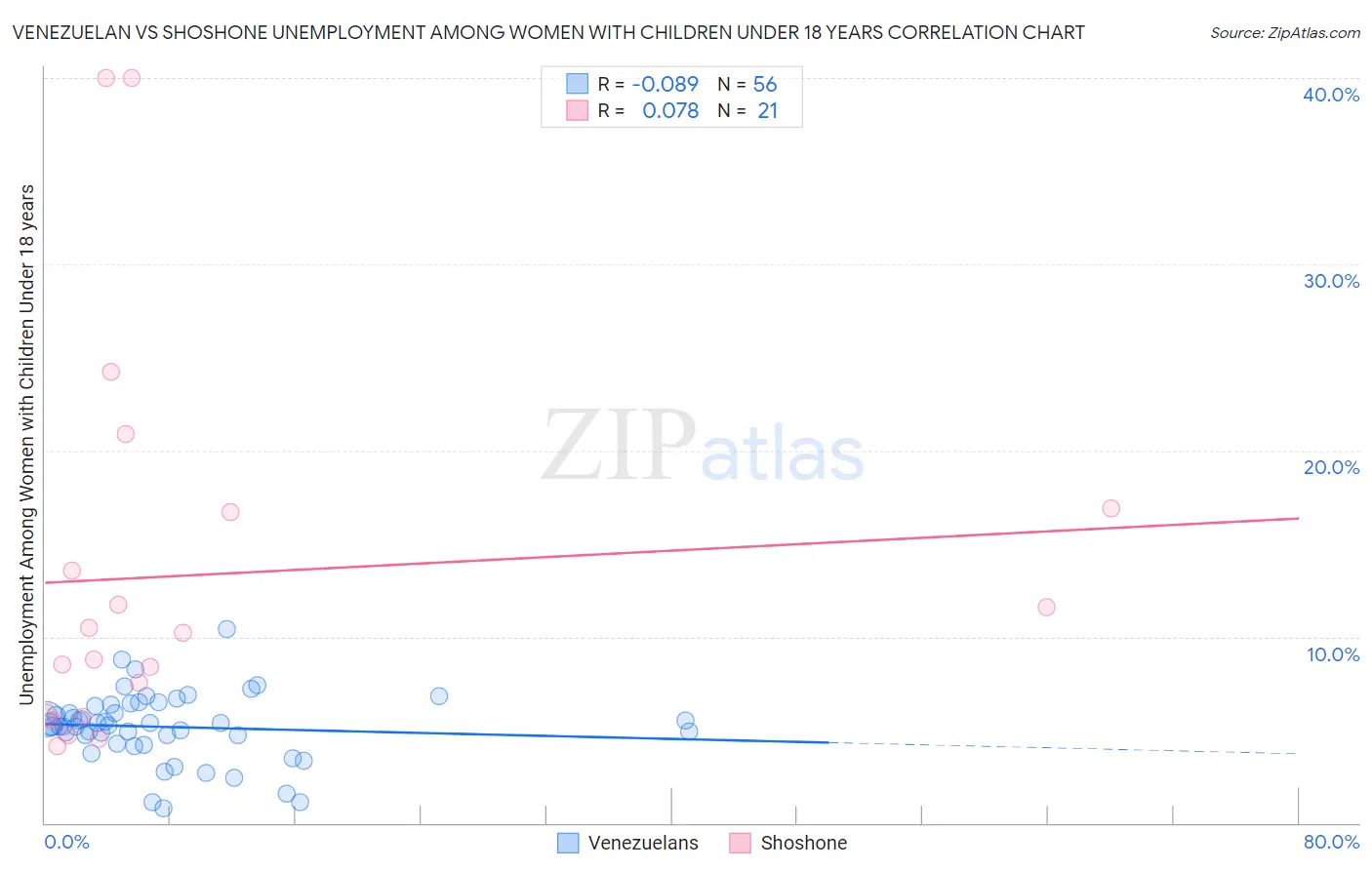 Venezuelan vs Shoshone Unemployment Among Women with Children Under 18 years