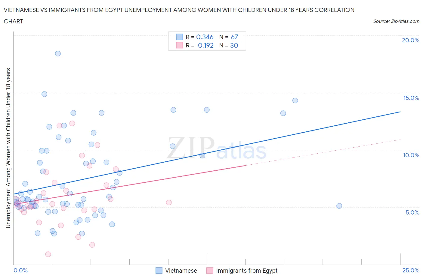 Vietnamese vs Immigrants from Egypt Unemployment Among Women with Children Under 18 years