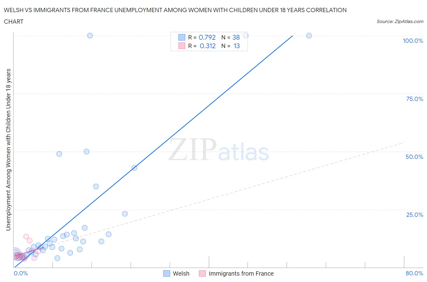 Welsh vs Immigrants from France Unemployment Among Women with Children Under 18 years