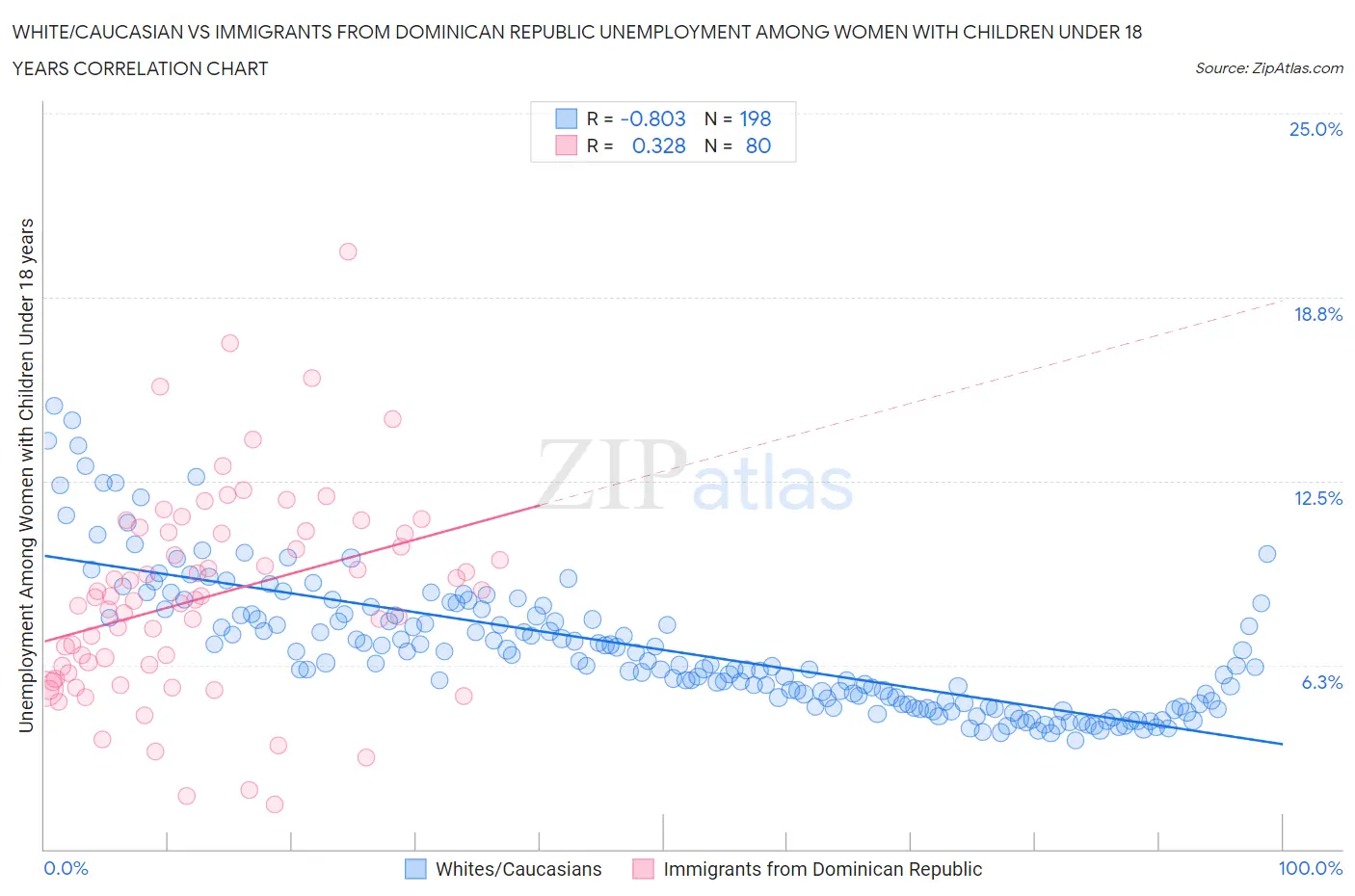 White/Caucasian vs Immigrants from Dominican Republic Unemployment Among Women with Children Under 18 years