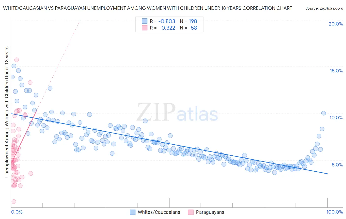 White/Caucasian vs Paraguayan Unemployment Among Women with Children Under 18 years