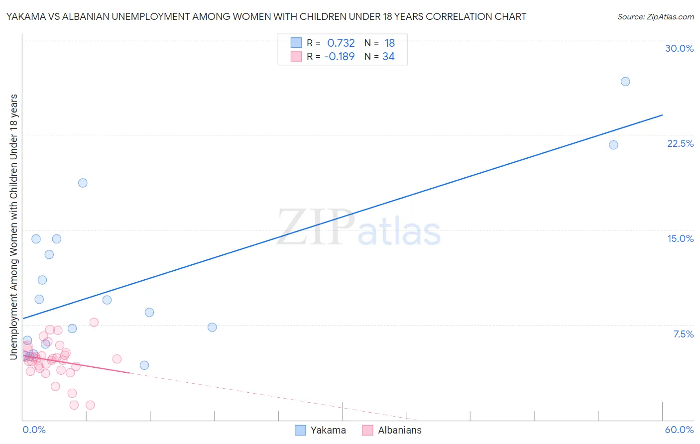 Yakama vs Albanian Unemployment Among Women with Children Under 18 years