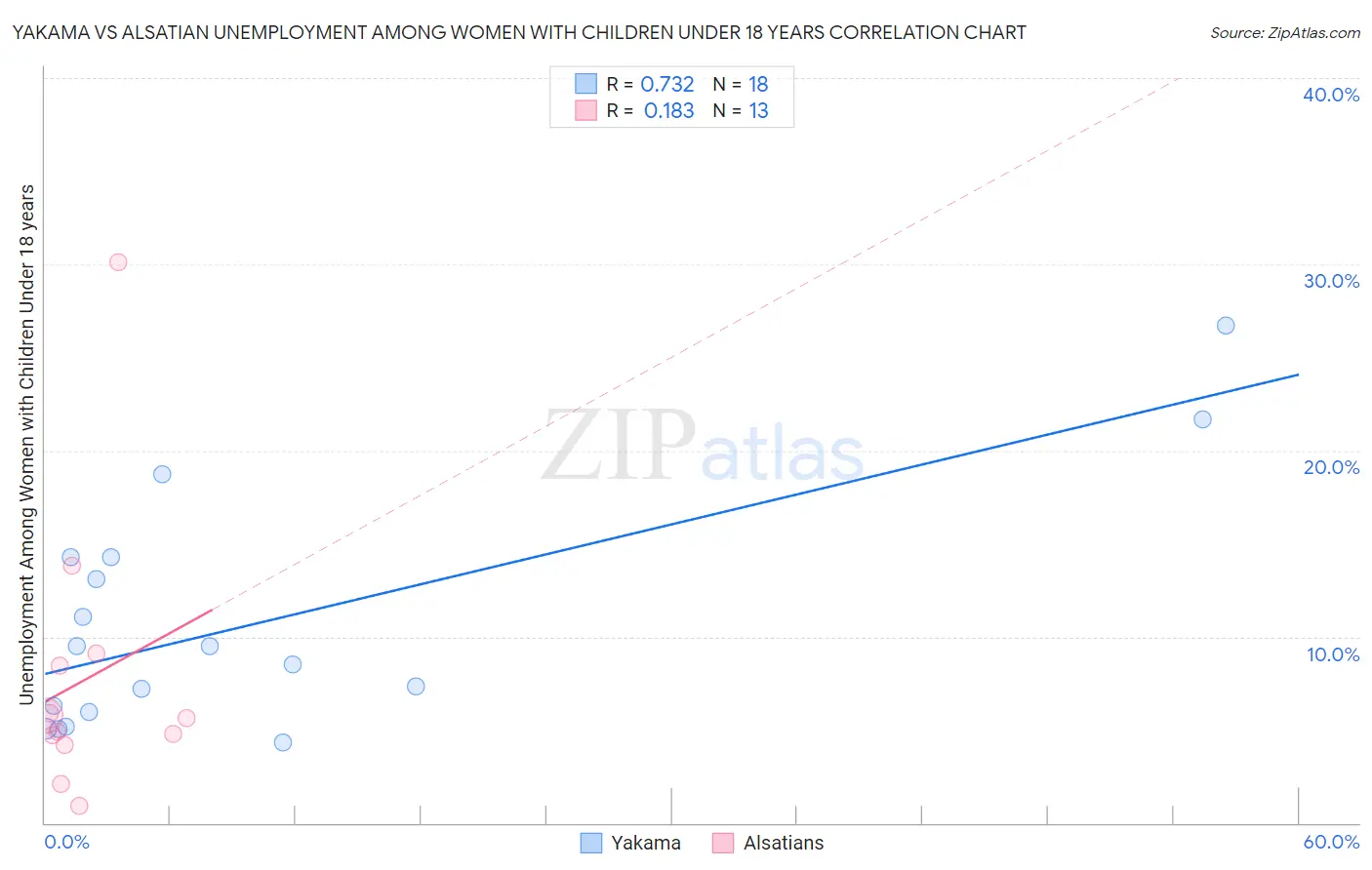 Yakama vs Alsatian Unemployment Among Women with Children Under 18 years