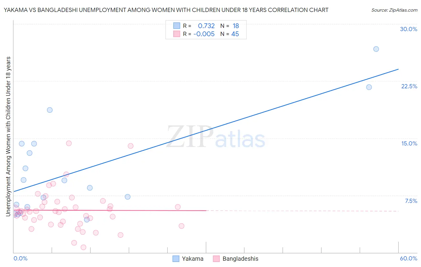Yakama vs Bangladeshi Unemployment Among Women with Children Under 18 years