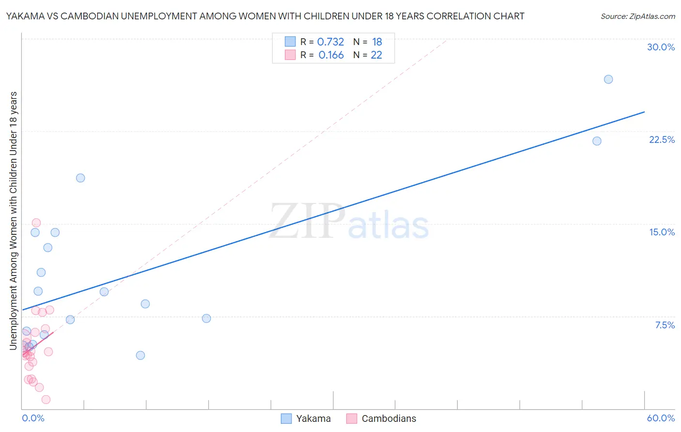 Yakama vs Cambodian Unemployment Among Women with Children Under 18 years