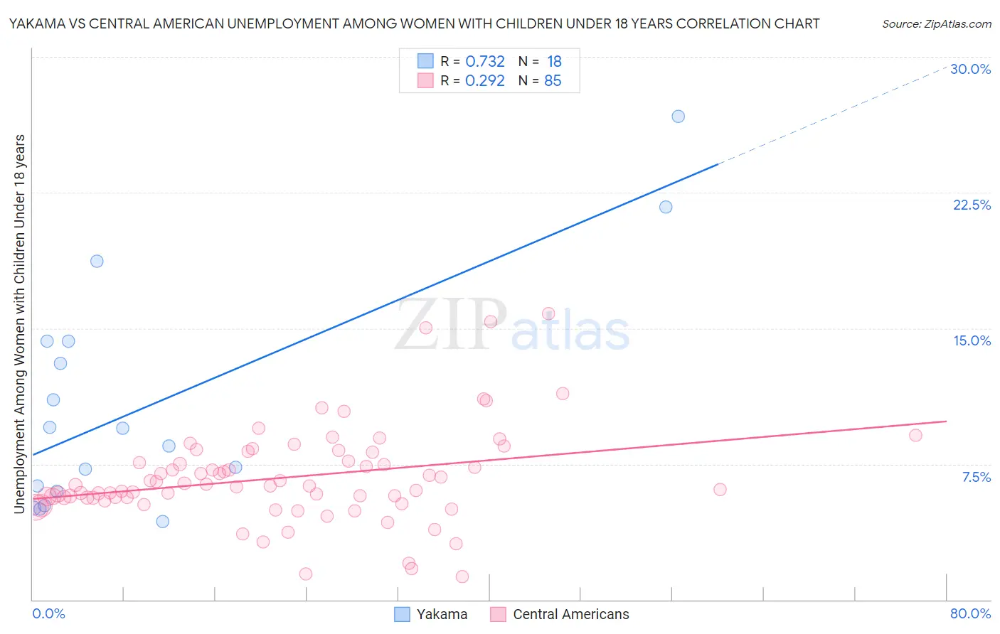 Yakama vs Central American Unemployment Among Women with Children Under 18 years