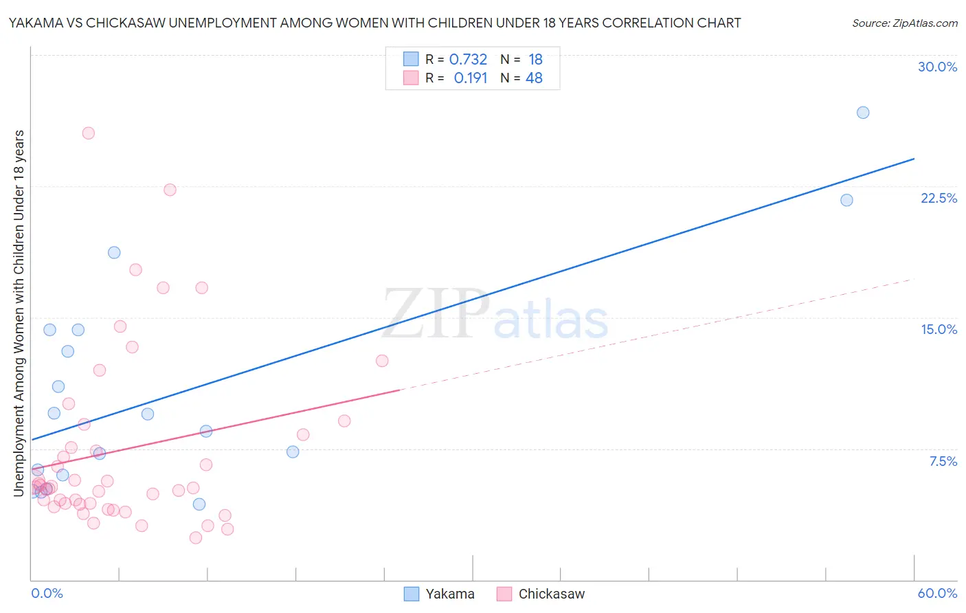 Yakama vs Chickasaw Unemployment Among Women with Children Under 18 years