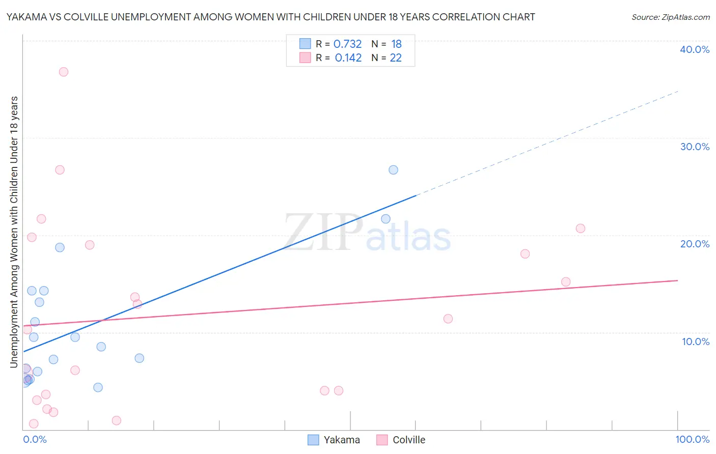 Yakama vs Colville Unemployment Among Women with Children Under 18 years