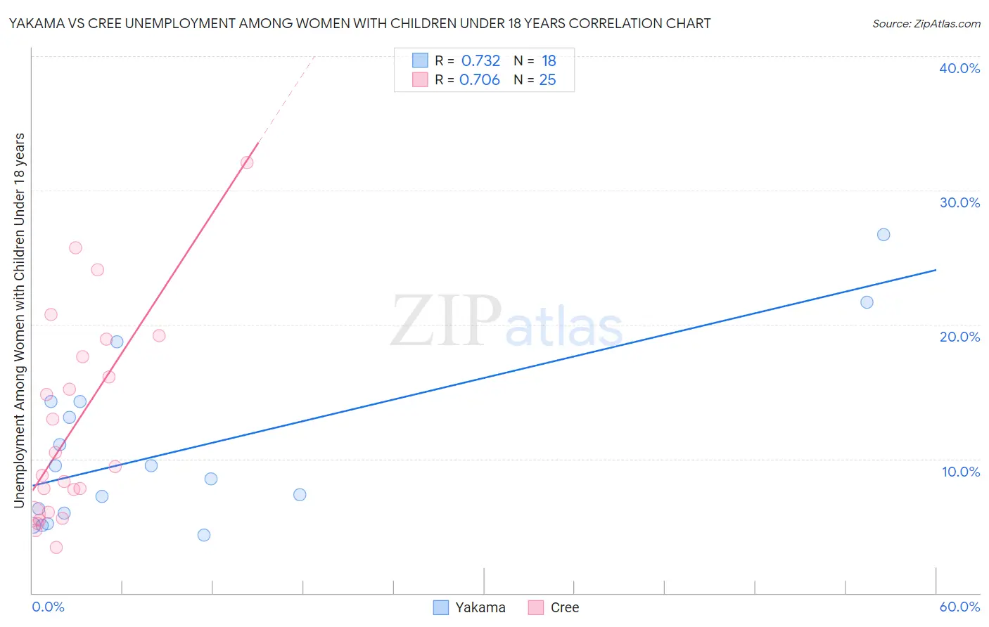 Yakama vs Cree Unemployment Among Women with Children Under 18 years