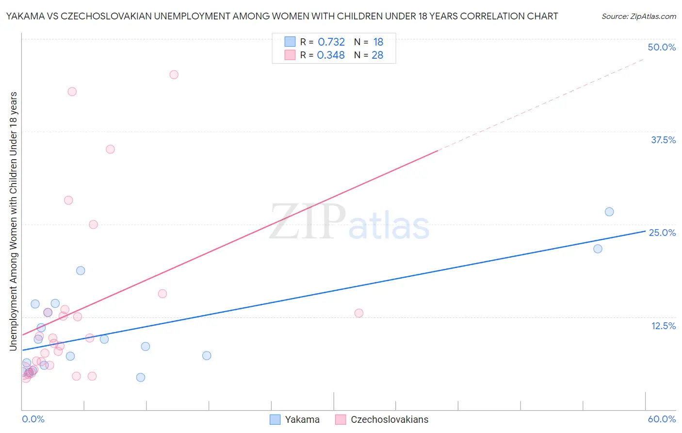 Yakama vs Czechoslovakian Unemployment Among Women with Children Under 18 years