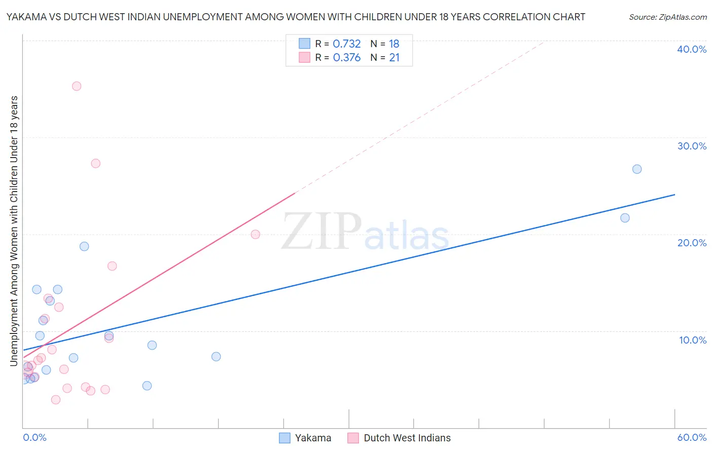 Yakama vs Dutch West Indian Unemployment Among Women with Children Under 18 years