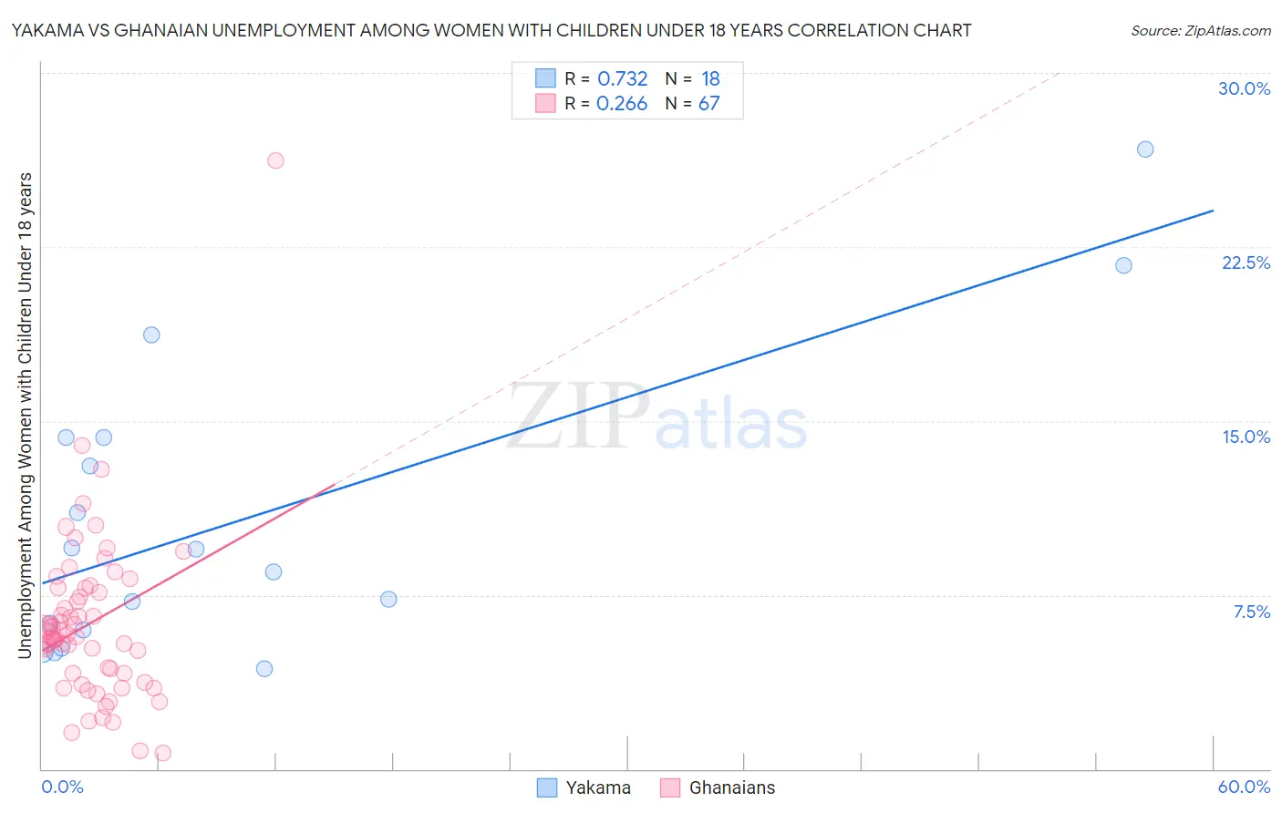 Yakama vs Ghanaian Unemployment Among Women with Children Under 18 years