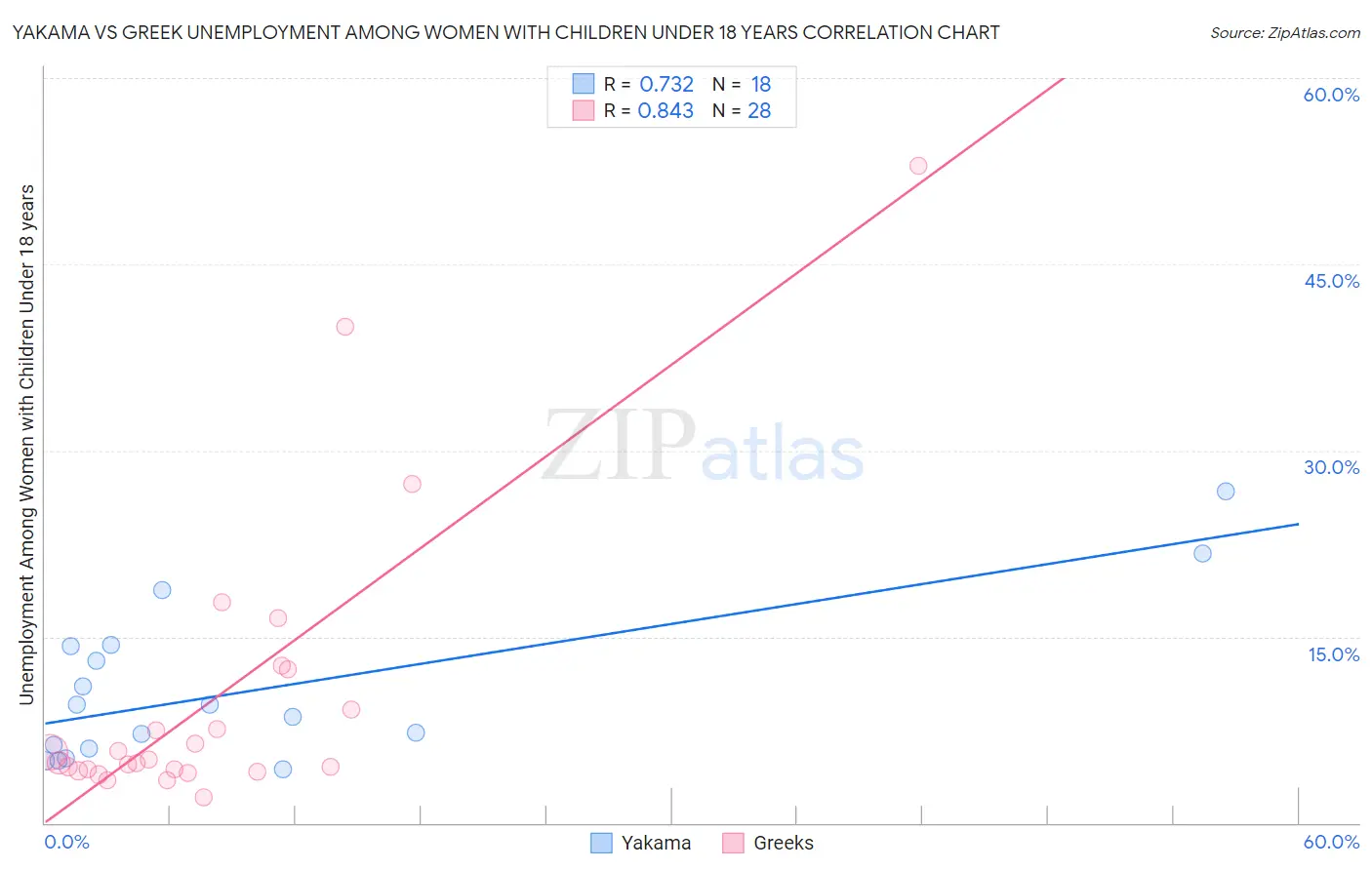 Yakama vs Greek Unemployment Among Women with Children Under 18 years