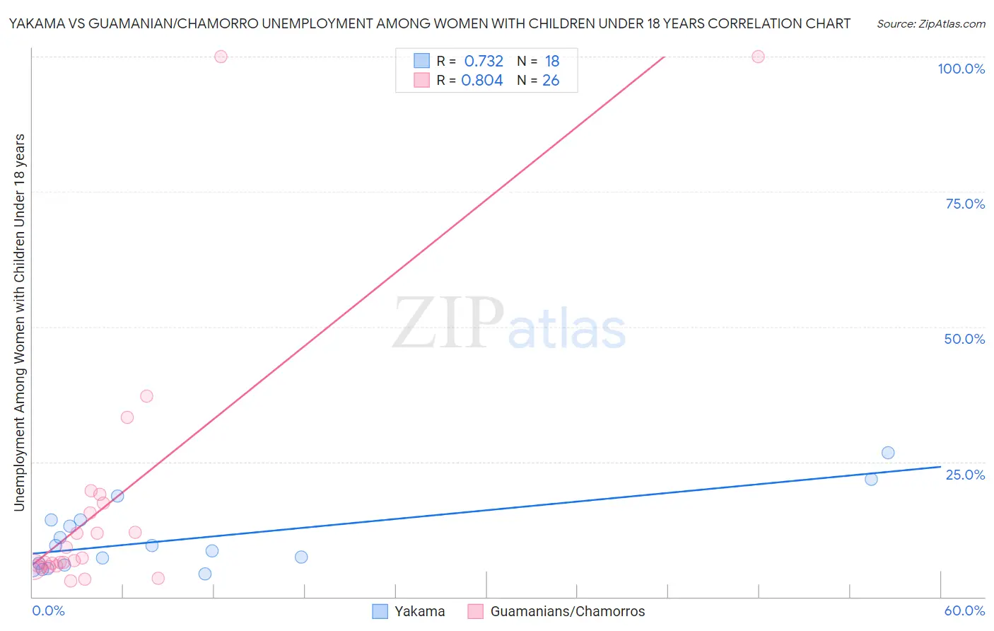 Yakama vs Guamanian/Chamorro Unemployment Among Women with Children Under 18 years