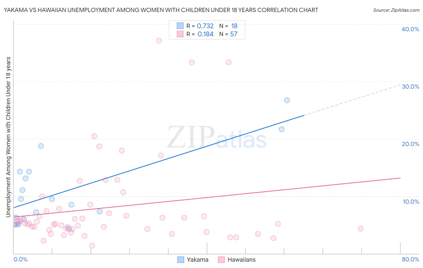 Yakama vs Hawaiian Unemployment Among Women with Children Under 18 years