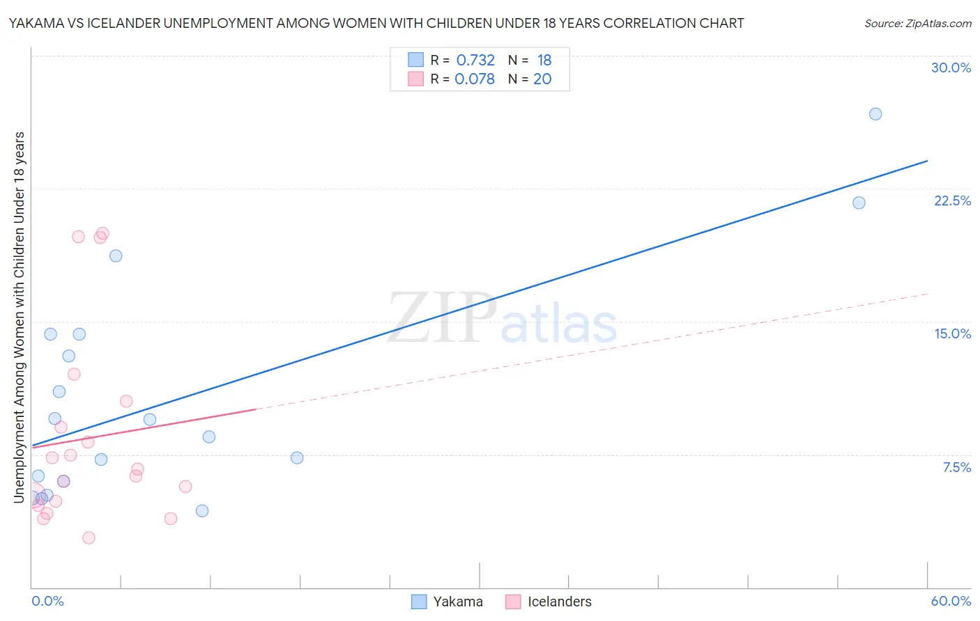 Yakama vs Icelander Unemployment Among Women with Children Under 18 years