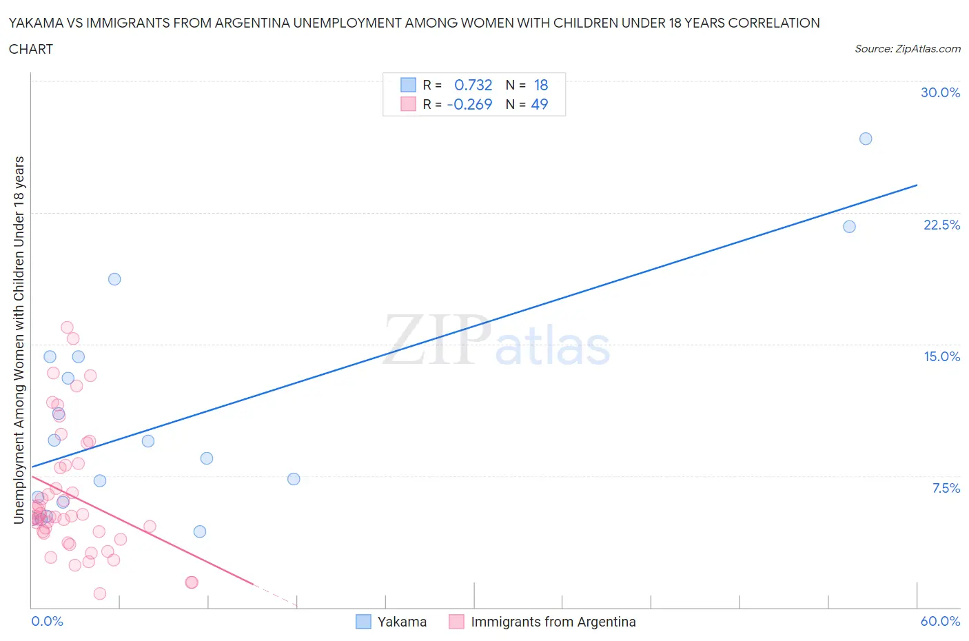 Yakama vs Immigrants from Argentina Unemployment Among Women with Children Under 18 years