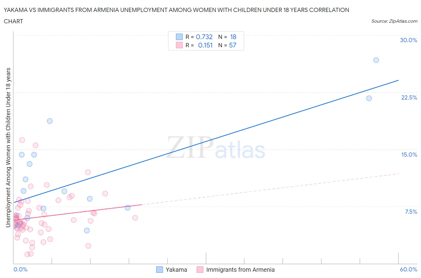 Yakama vs Immigrants from Armenia Unemployment Among Women with Children Under 18 years