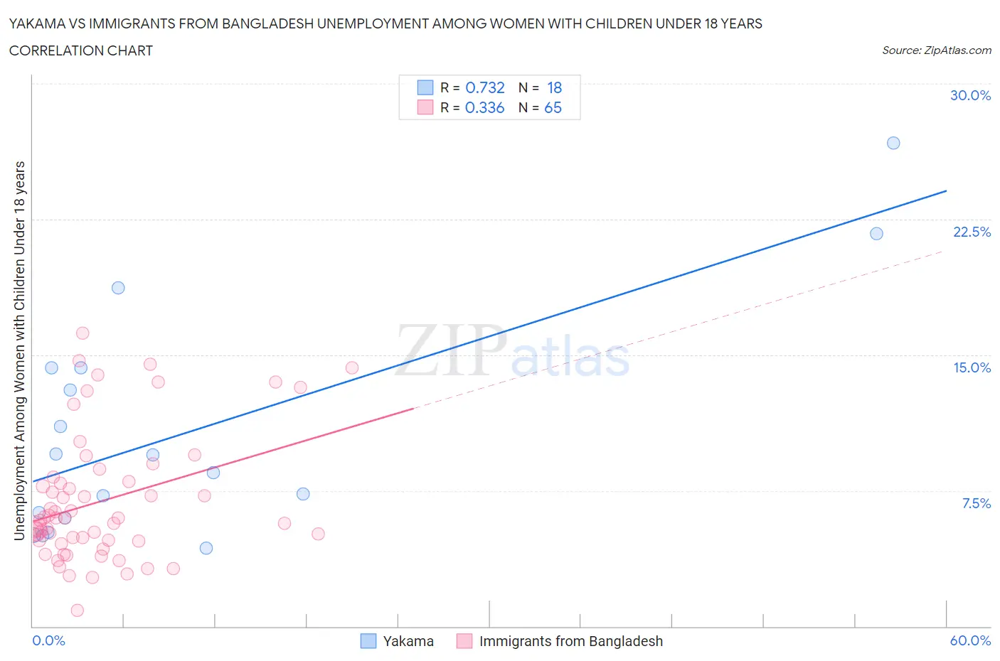 Yakama vs Immigrants from Bangladesh Unemployment Among Women with Children Under 18 years