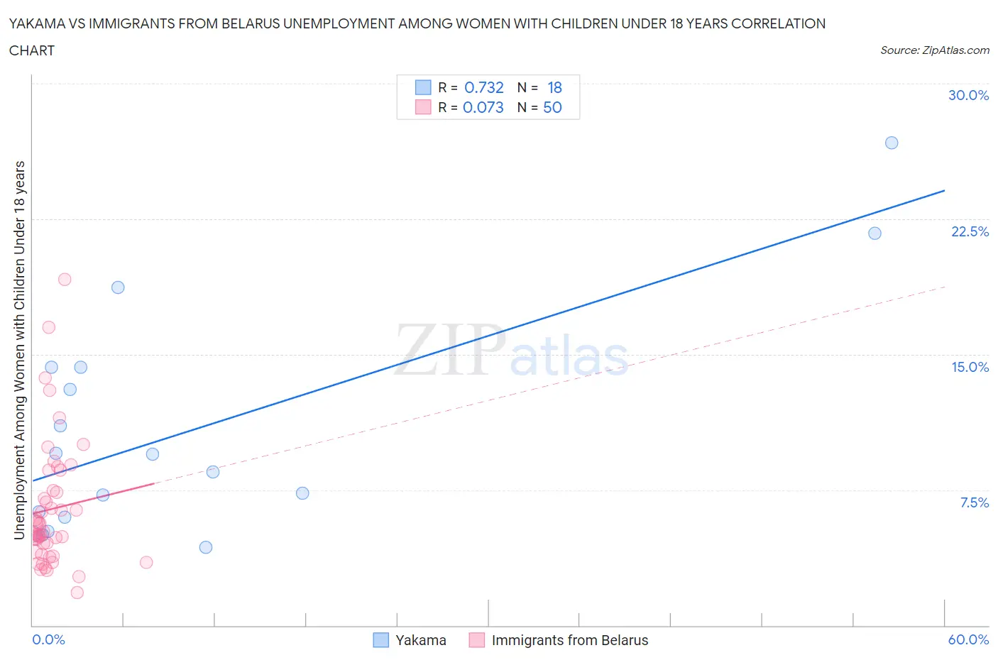 Yakama vs Immigrants from Belarus Unemployment Among Women with Children Under 18 years