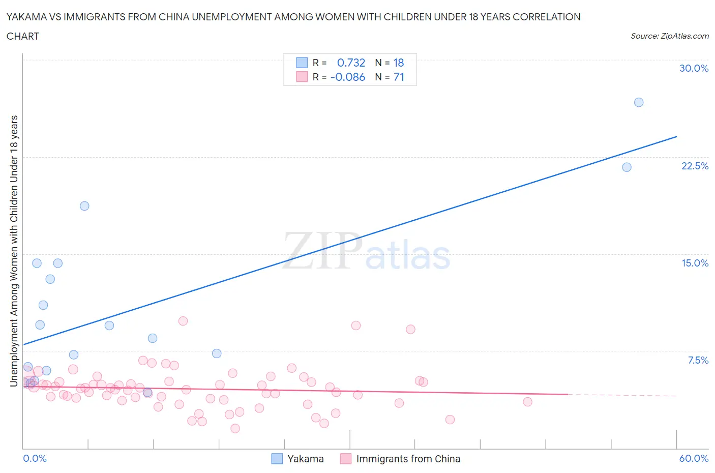 Yakama vs Immigrants from China Unemployment Among Women with Children Under 18 years