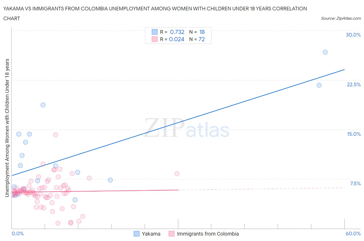 Yakama vs Immigrants from Colombia Unemployment Among Women with Children Under 18 years