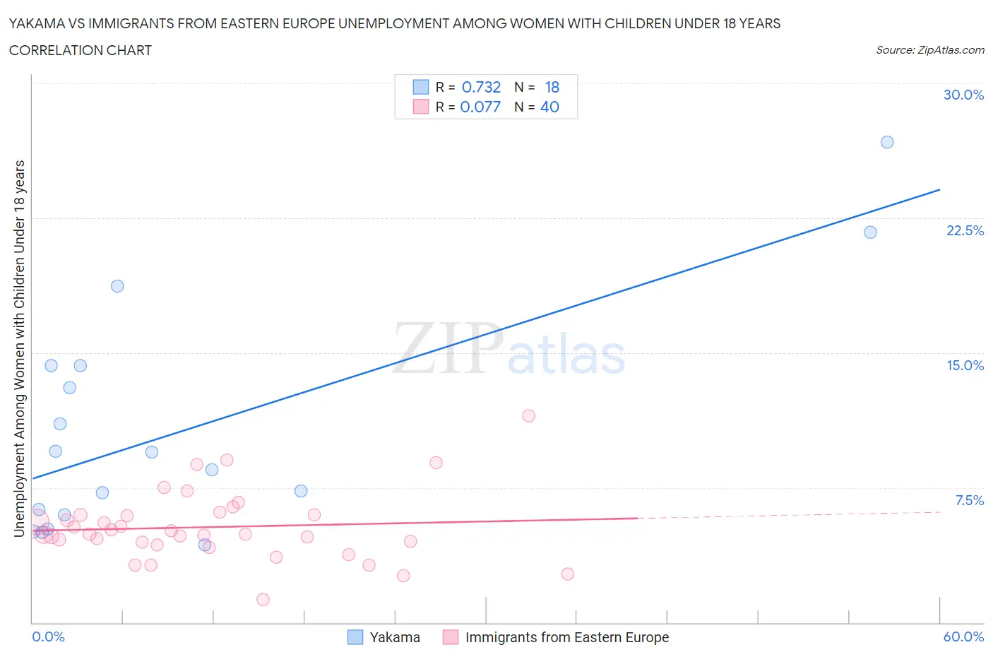 Yakama vs Immigrants from Eastern Europe Unemployment Among Women with Children Under 18 years