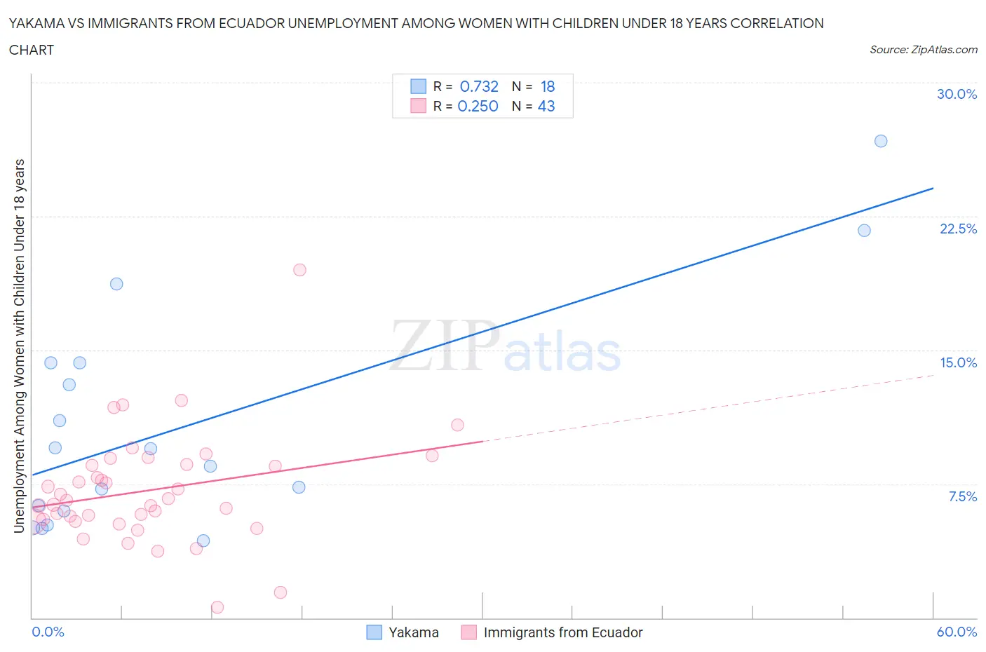 Yakama vs Immigrants from Ecuador Unemployment Among Women with Children Under 18 years