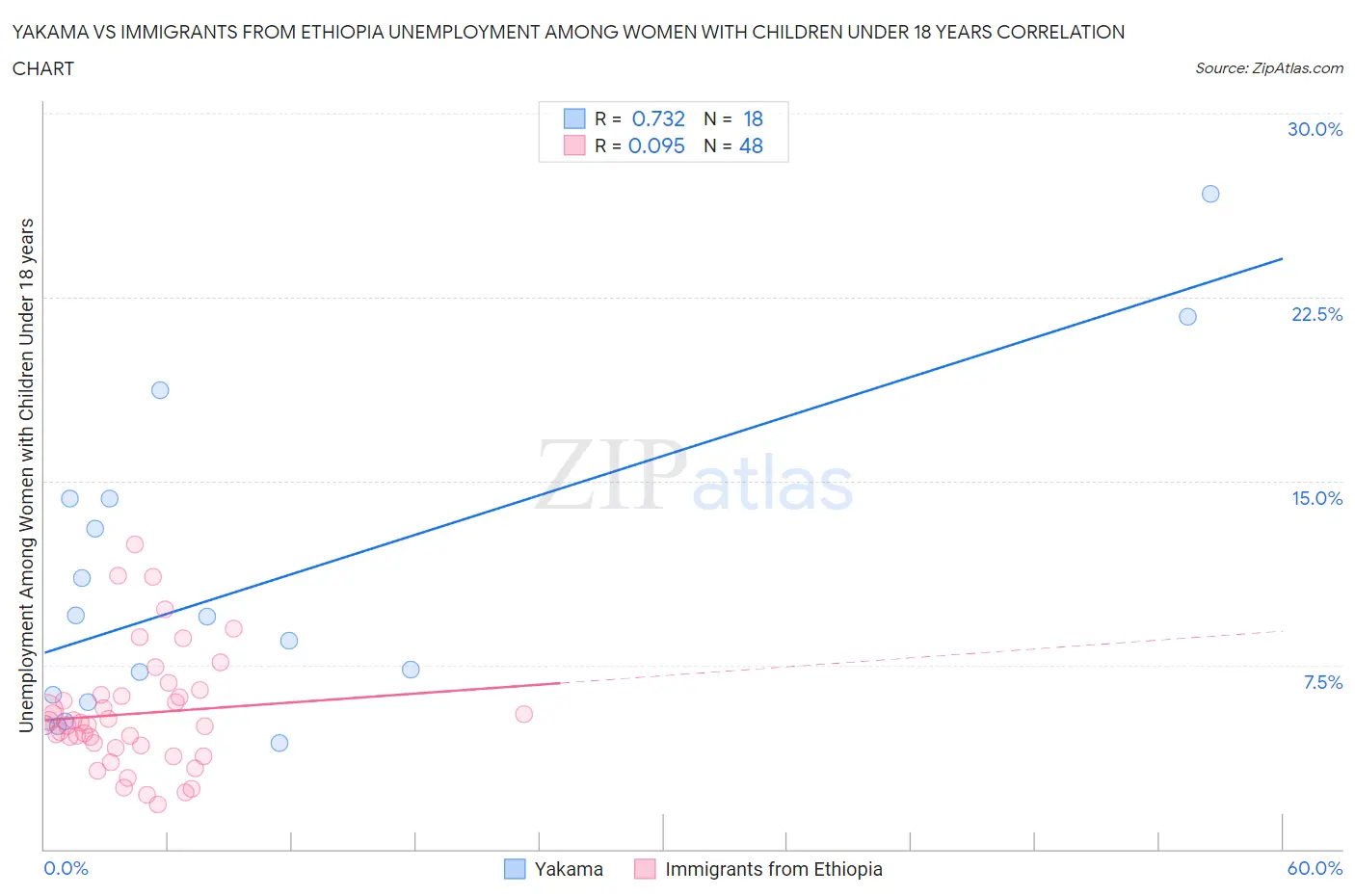 Yakama vs Immigrants from Ethiopia Unemployment Among Women with Children Under 18 years