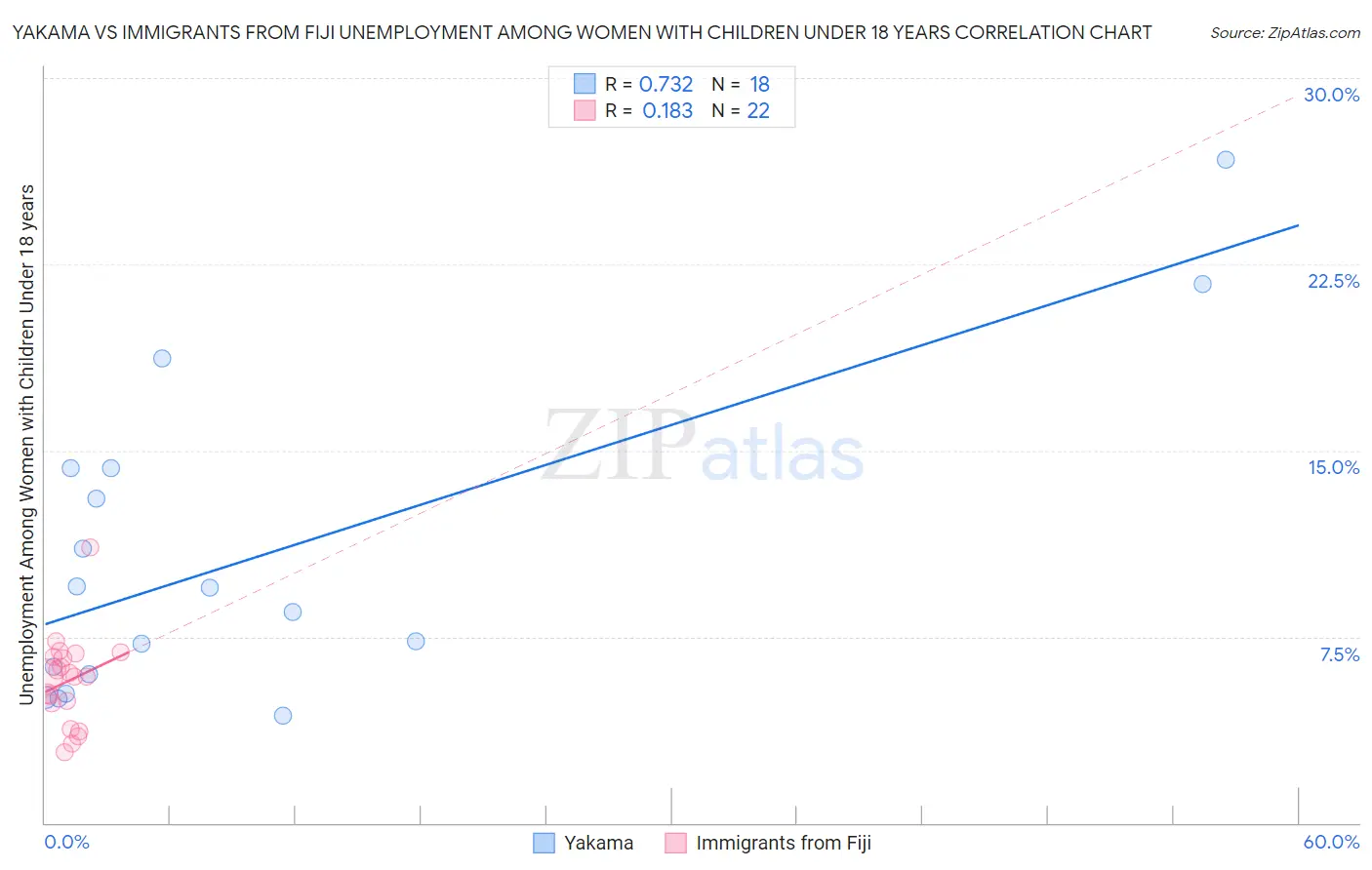 Yakama vs Immigrants from Fiji Unemployment Among Women with Children Under 18 years