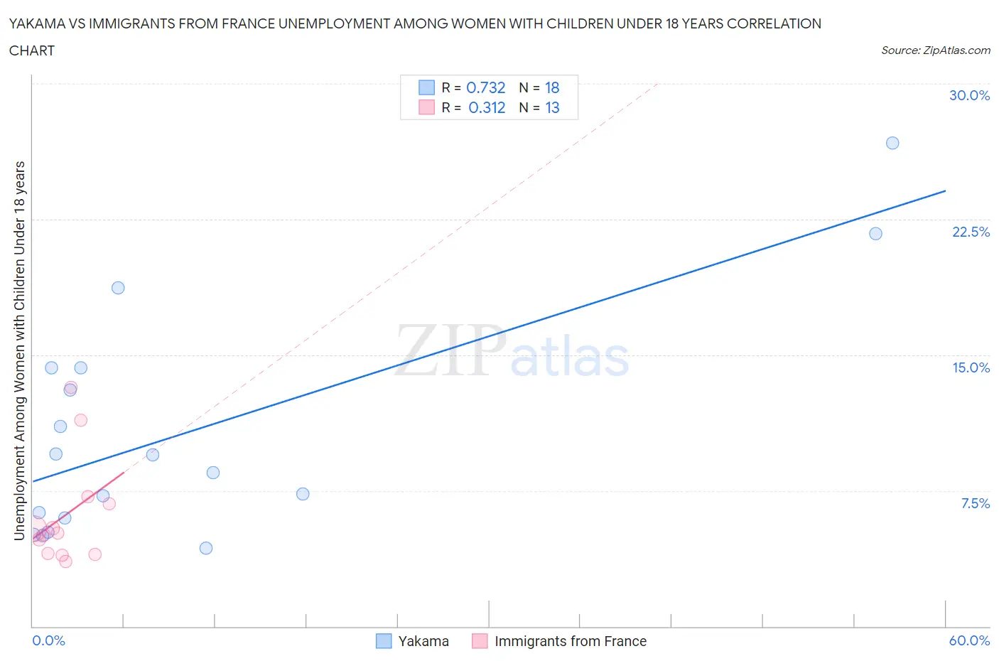 Yakama vs Immigrants from France Unemployment Among Women with Children Under 18 years