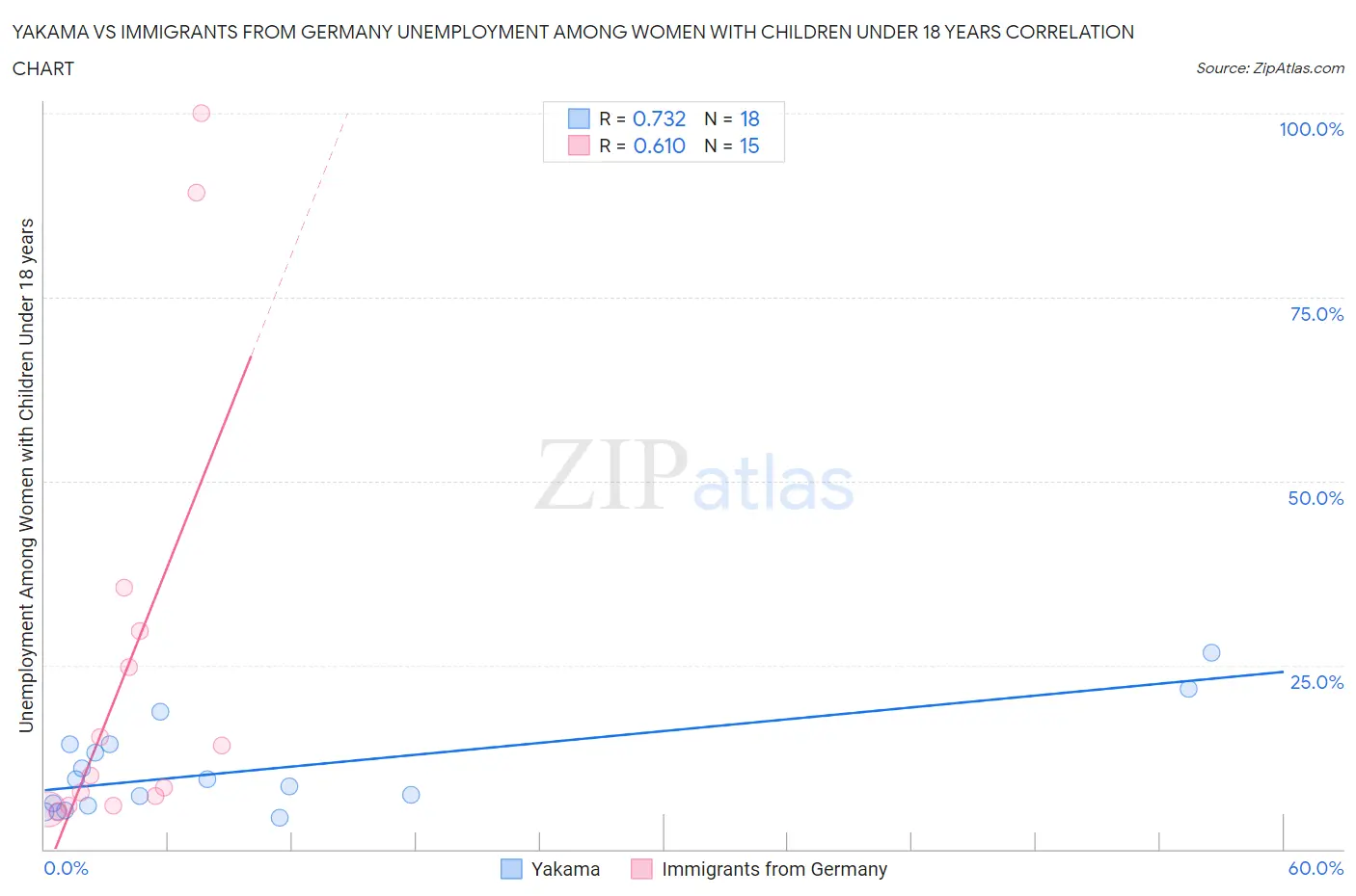 Yakama vs Immigrants from Germany Unemployment Among Women with Children Under 18 years