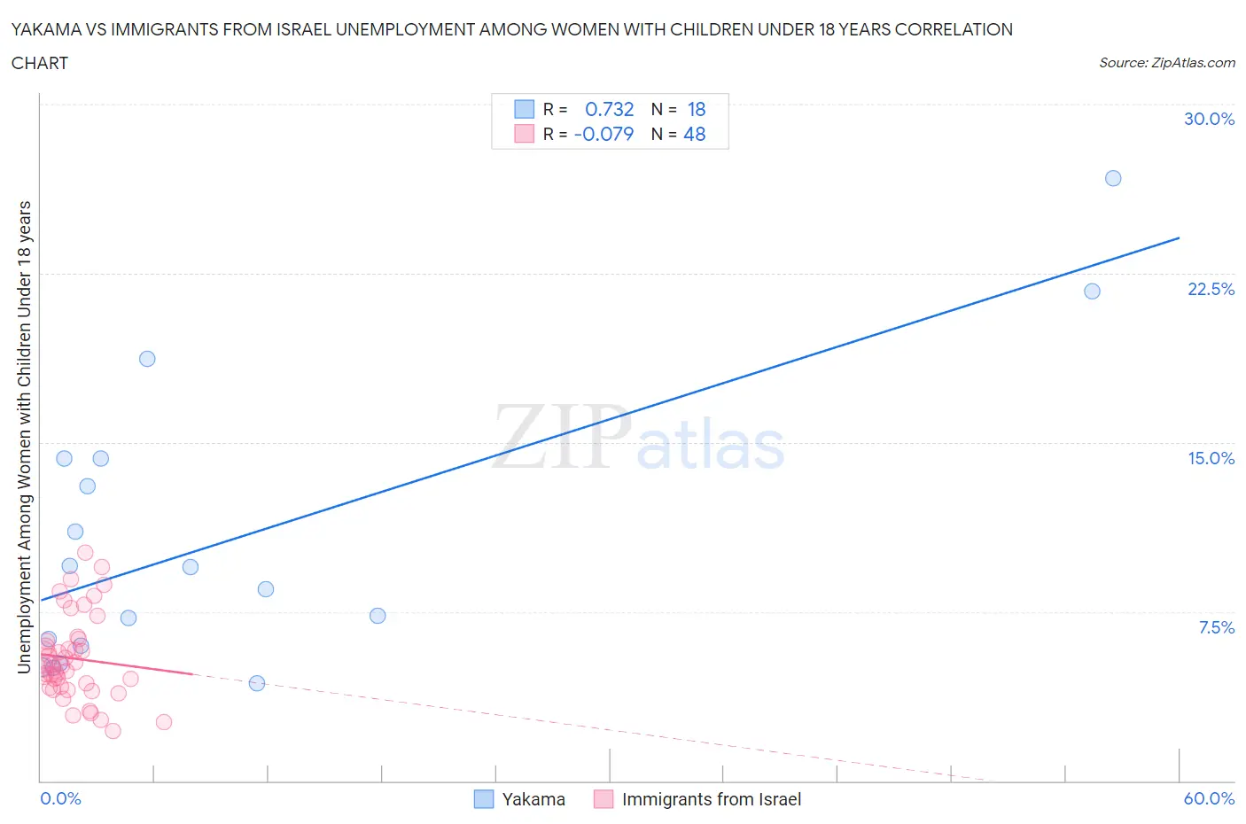 Yakama vs Immigrants from Israel Unemployment Among Women with Children Under 18 years