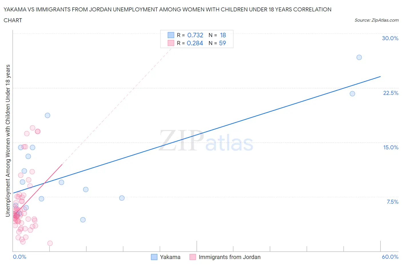 Yakama vs Immigrants from Jordan Unemployment Among Women with Children Under 18 years