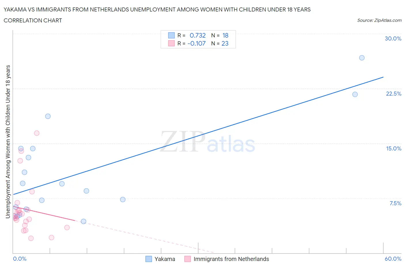 Yakama vs Immigrants from Netherlands Unemployment Among Women with Children Under 18 years