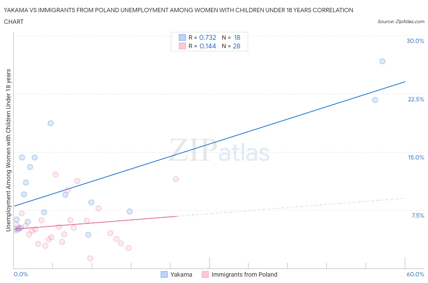 Yakama vs Immigrants from Poland Unemployment Among Women with Children Under 18 years