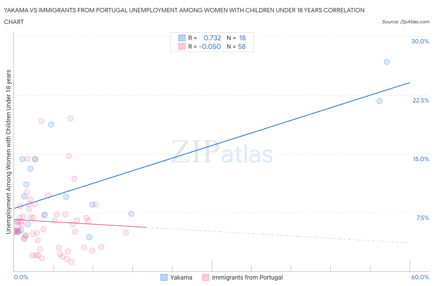 Yakama vs Immigrants from Portugal Unemployment Among Women with Children Under 18 years