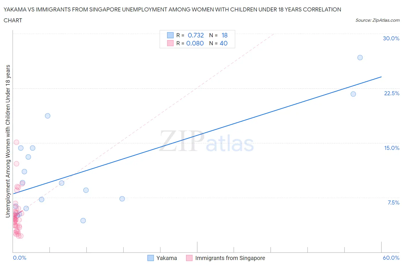 Yakama vs Immigrants from Singapore Unemployment Among Women with Children Under 18 years