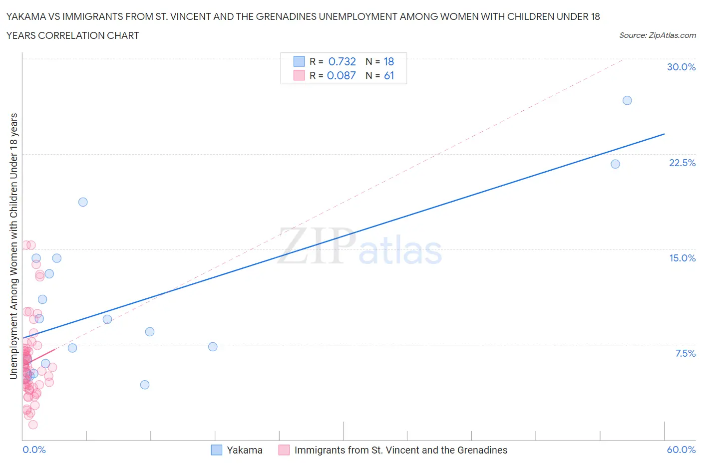 Yakama vs Immigrants from St. Vincent and the Grenadines Unemployment Among Women with Children Under 18 years