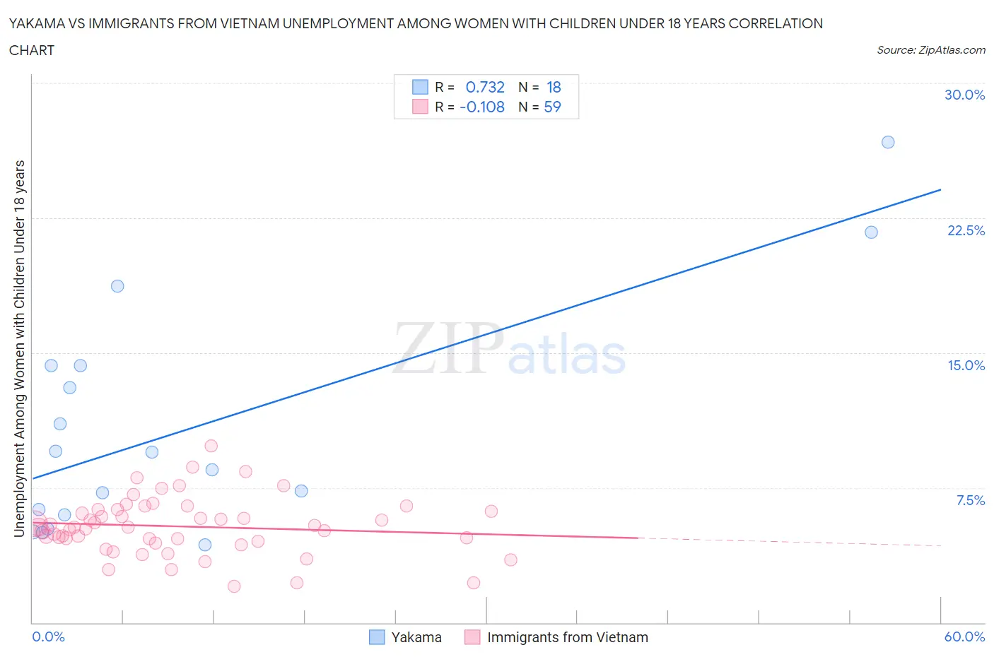 Yakama vs Immigrants from Vietnam Unemployment Among Women with Children Under 18 years