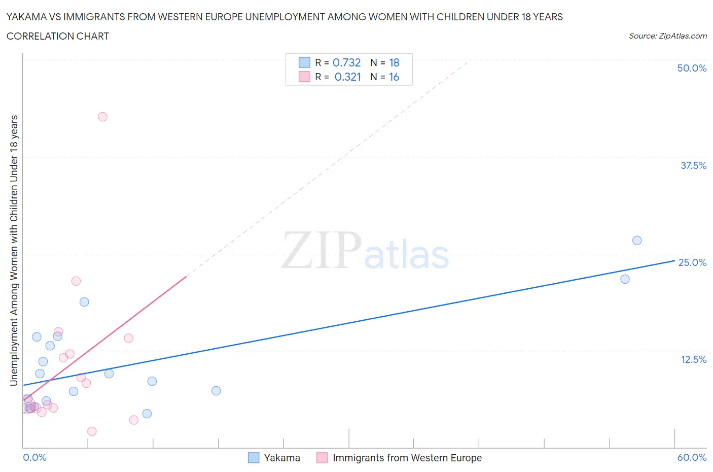 Yakama vs Immigrants from Western Europe Unemployment Among Women with Children Under 18 years