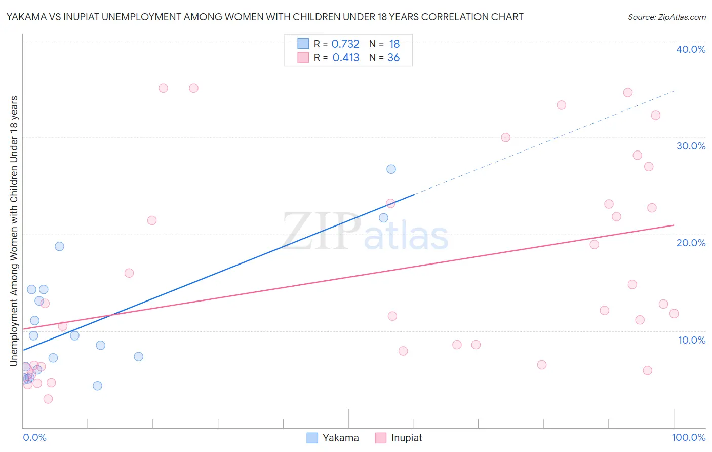 Yakama vs Inupiat Unemployment Among Women with Children Under 18 years