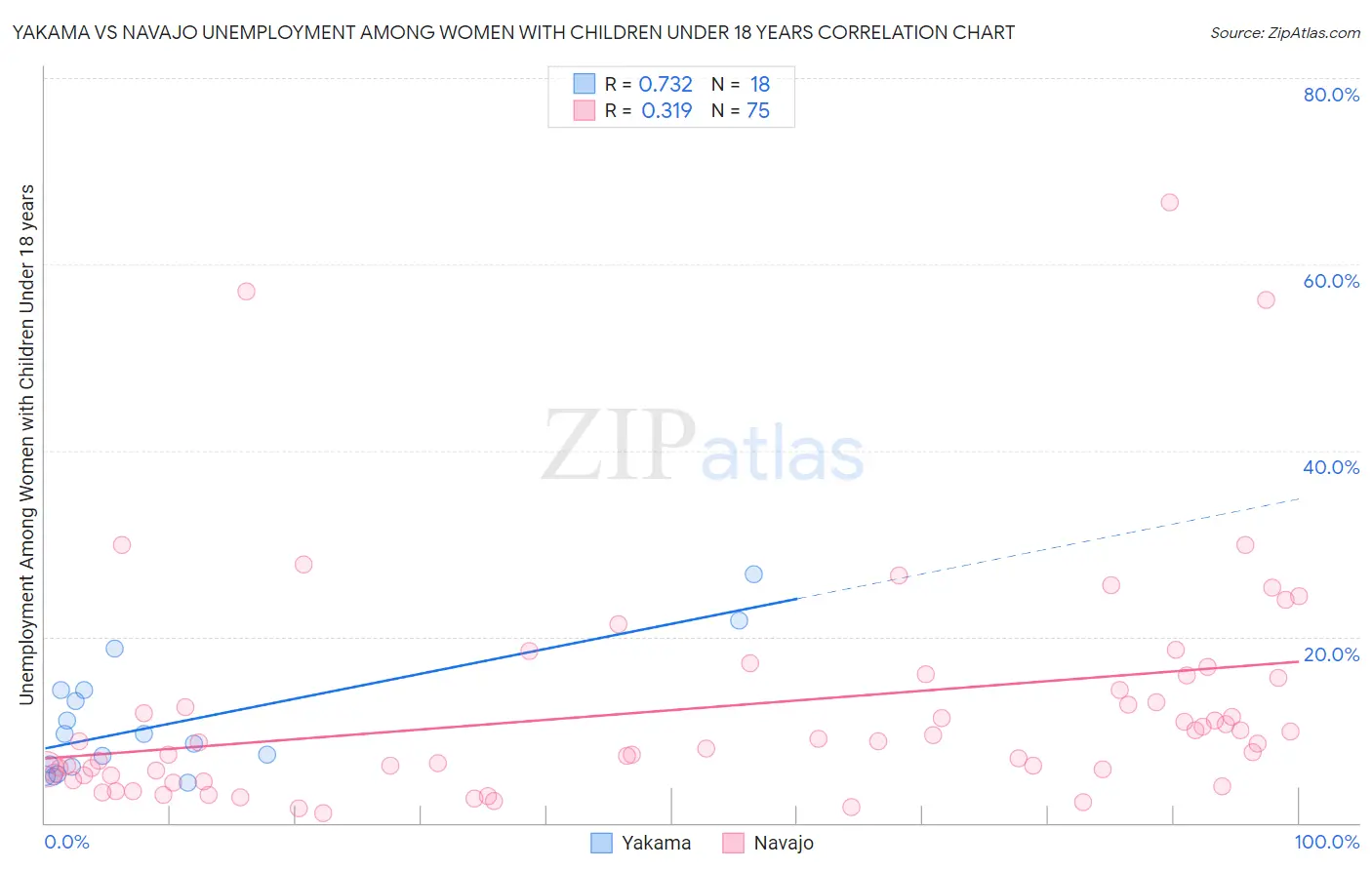 Yakama vs Navajo Unemployment Among Women with Children Under 18 years