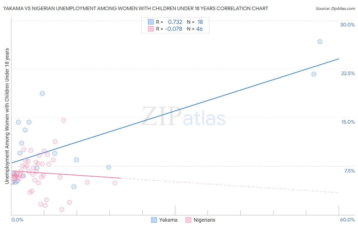 Yakama vs Nigerian Unemployment Among Women with Children Under 18 years