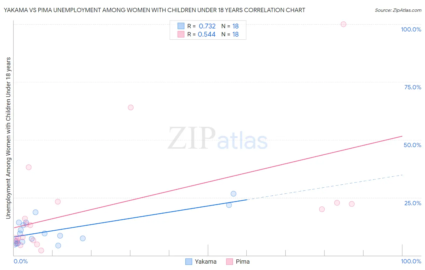 Yakama vs Pima Unemployment Among Women with Children Under 18 years