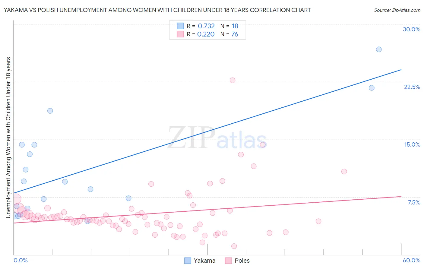 Yakama vs Polish Unemployment Among Women with Children Under 18 years